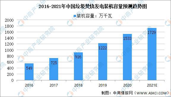 2021年中國垃圾焚燒發電市(shì)場(chǎng)現(xiàn)狀及發展前景預測分(fēn)析